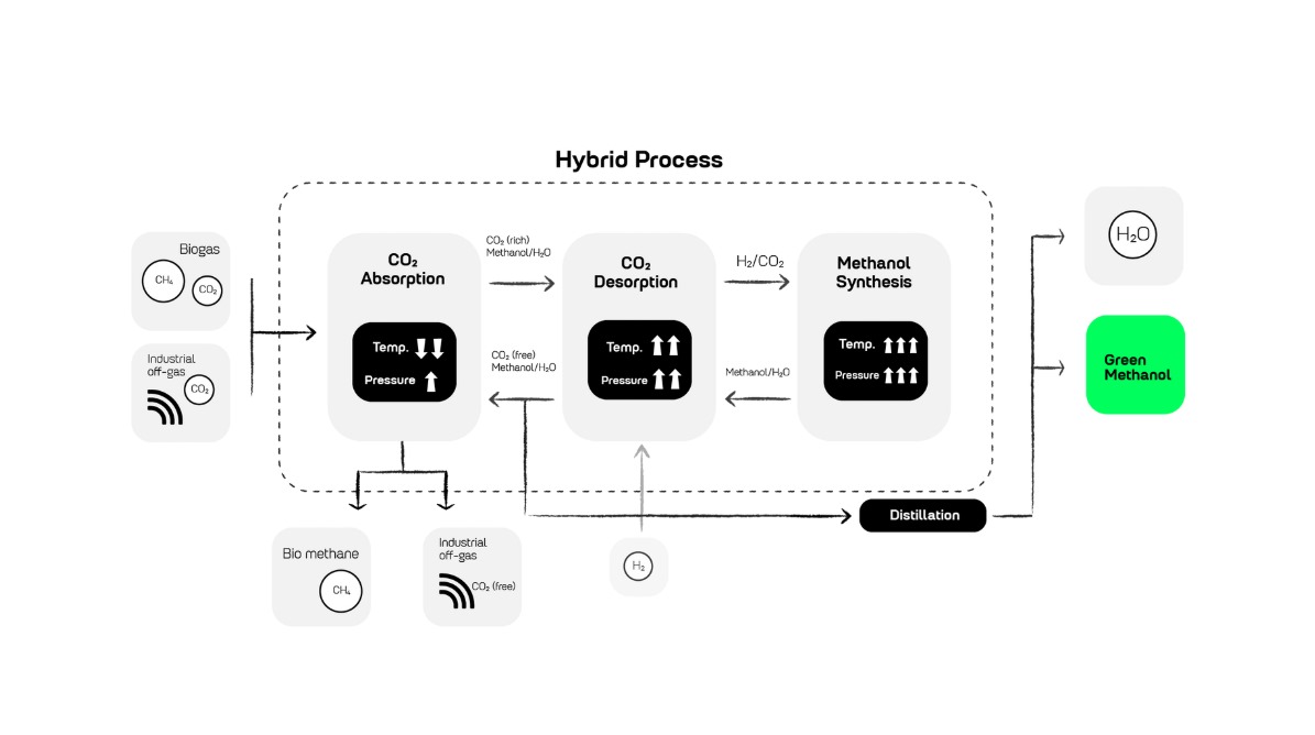 Supporting Revolutionary E-Methanol Production Technology